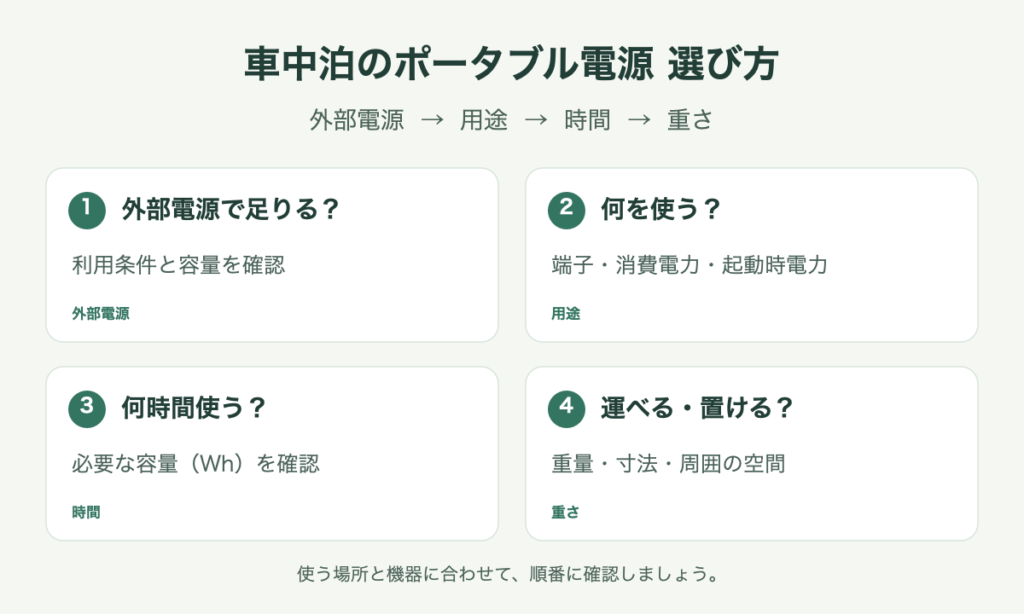 車中泊のポータブル電源を選ぶ4つの確認項目。外部電源、使う機器、使用時間、重量と寸法を順に確認する図解