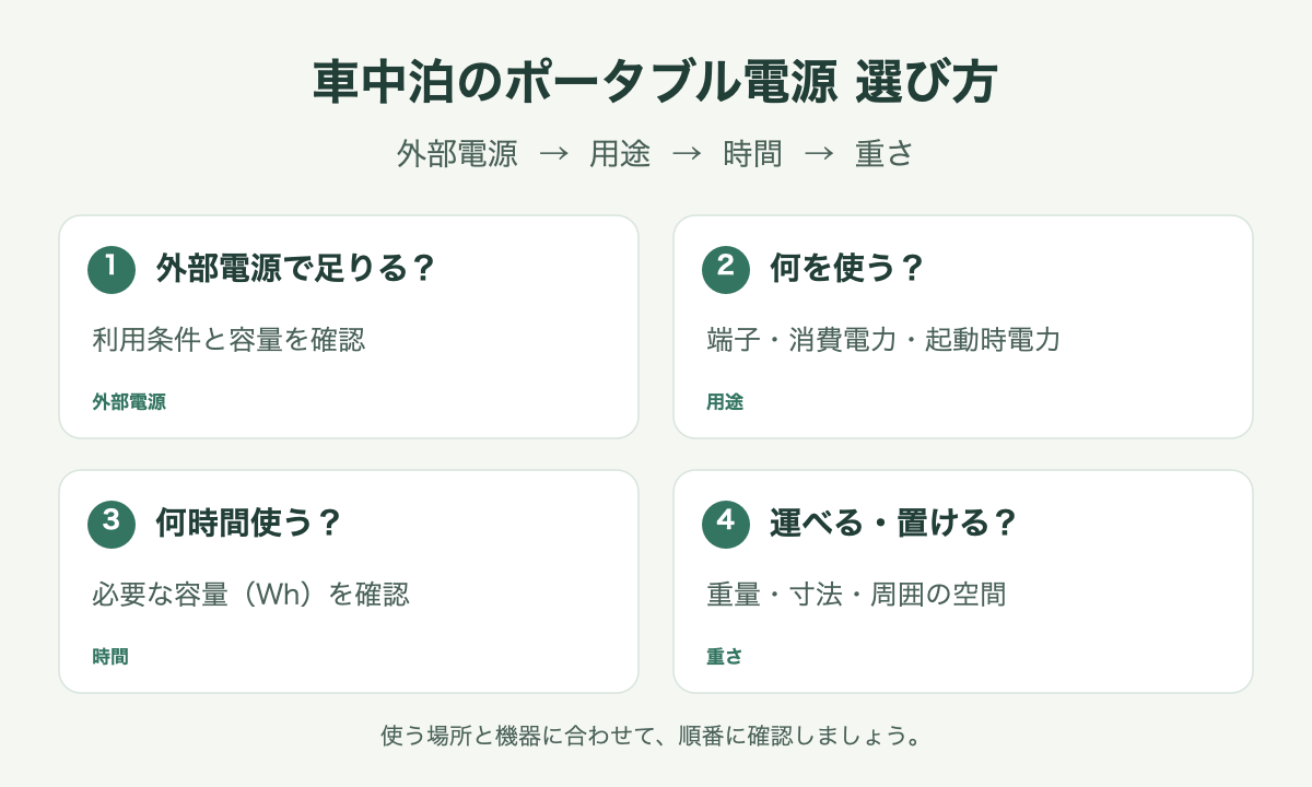 車中泊のポータブル電源を選ぶ4つの確認項目。外部電源、使う機器、使用時間、重量と寸法を順に確認する図解